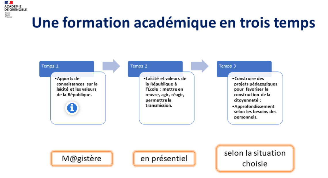 Infographie sur les 3 temps de la formation