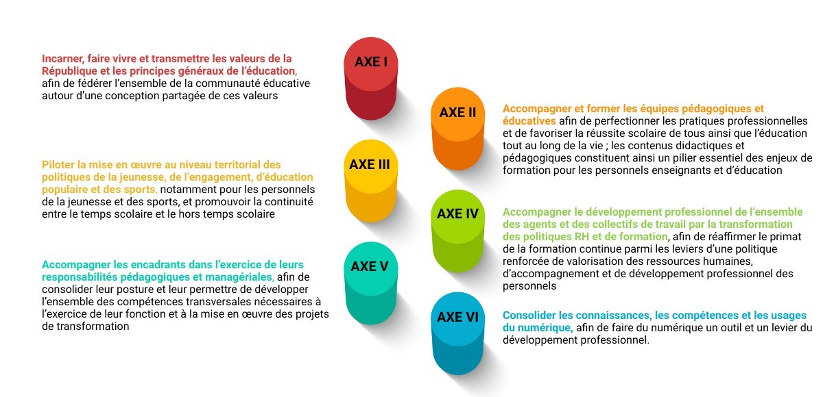 L'image est décrite dans afficher/masquer : Les 6 axes structurants du schéma directeur