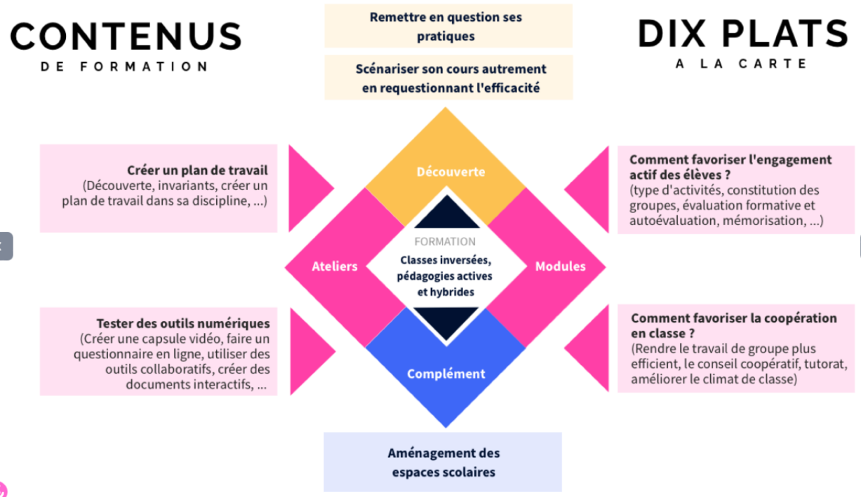 Infographie sur les contenus de formation ; dix plats à la carte