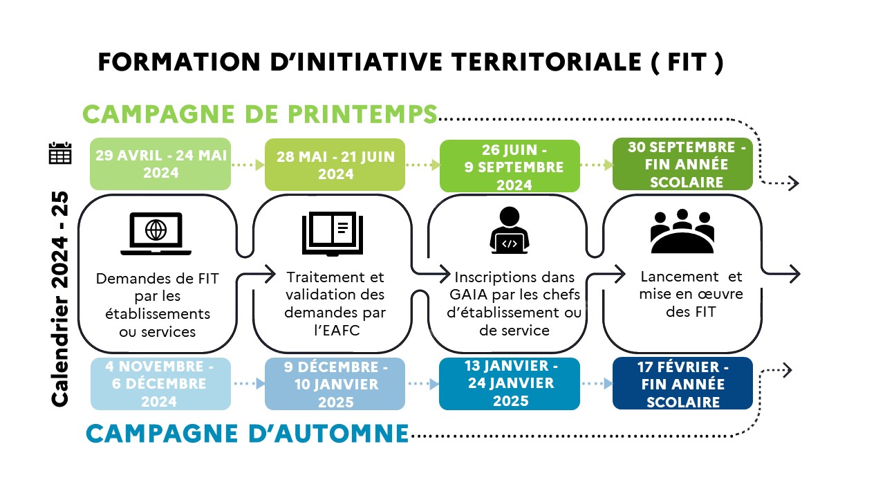 Calendrier des Formations d'initiative  territoriale (FIT)