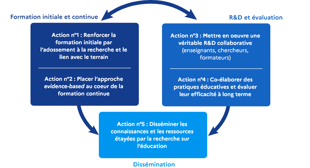 Infographie représentant les 5 actions de Pégase et leurs interdépendances