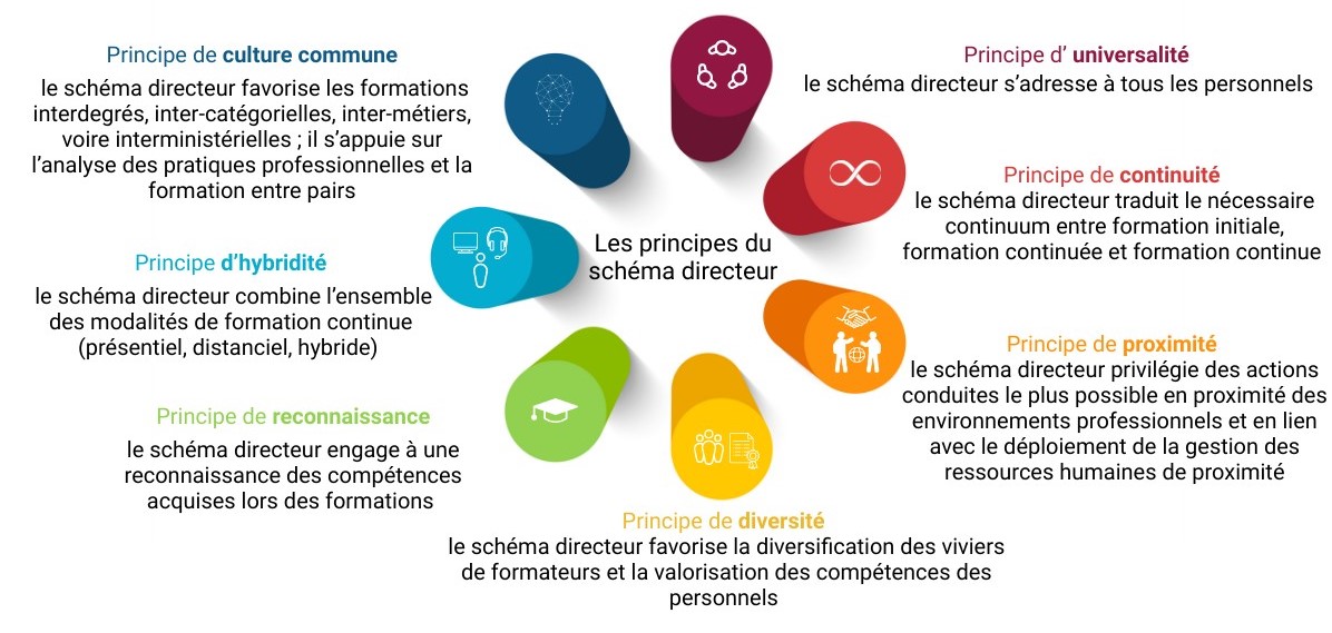 Les 7 principes du schéma directeur